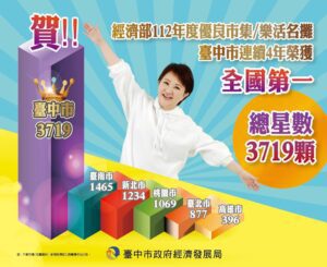 全國市集名攤評核揭曉  中市傳統市場總星數蟬聯4年寶座