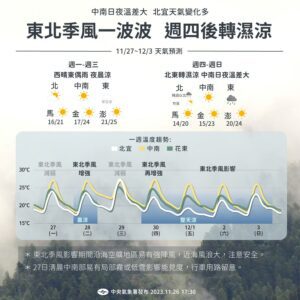 一圖看一周天氣！2波東北季風接力　周四後轉濕涼