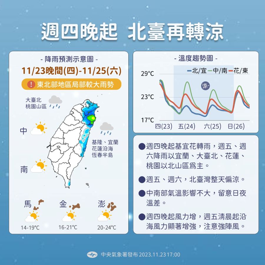 變天了！  周四晚東北季風增強　北台灣轉涼有雨