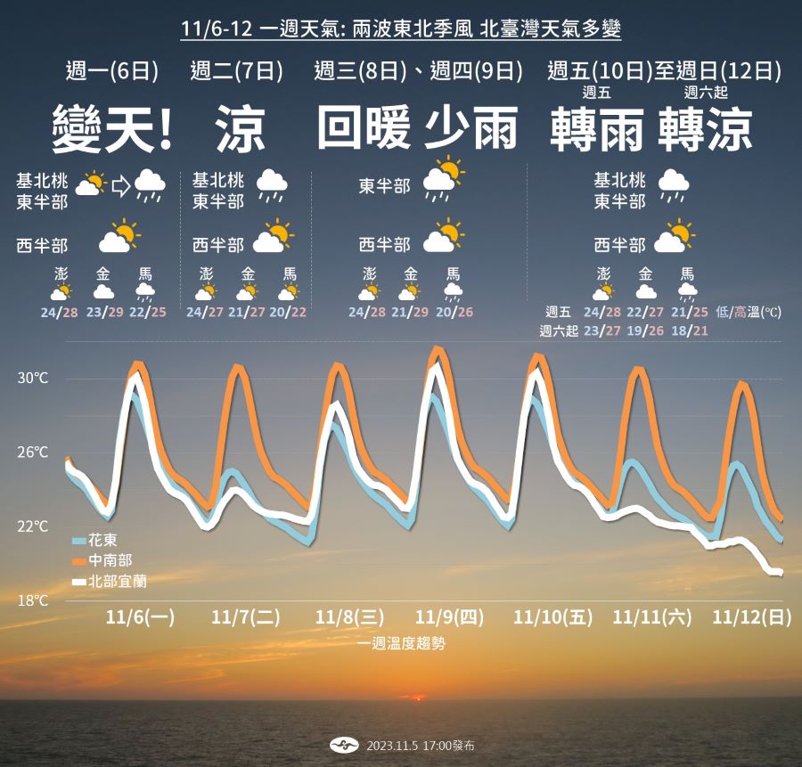 一周2波東北季風報到　周末「明顯轉涼」下探19度