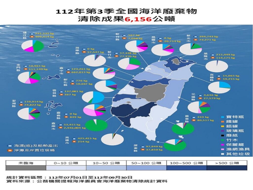 海保署公私協力　海廢回收再利用比例近51％創新高