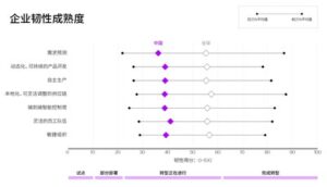 埃森哲最新研究：提升企業數字化成熟度，打造供應鏈和製造韌性