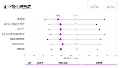 埃森哲最新研究：提升企業數字化成熟度，打造供應鏈和製造韌性