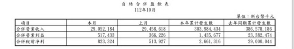 中鋼公司112年10月份自結盈餘8.23億元　累計前十個月盈餘 26.61 億元