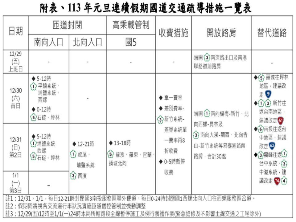 元旦連假國道恐塞爆　匝道封閉高乘載時間出爐