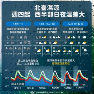 迎風面水氣一波波…　周四短暫轉乾、日夜溫差大