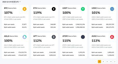 Bybit發布最新儲備金證明，涵蓋32種業界領先加密貨幣