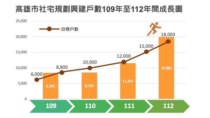 高雄興辦社宅績效顯著 決標動土戶數率六都之先