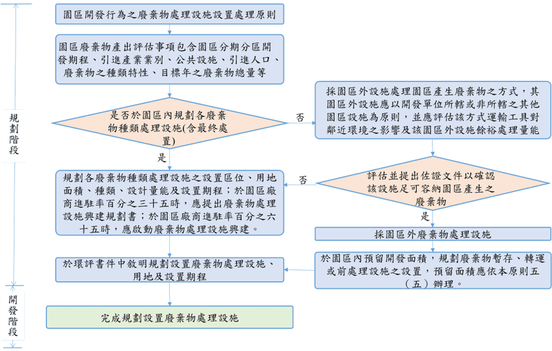 環境部發布審查園區開發行為廢棄物處理設施設置處理原則