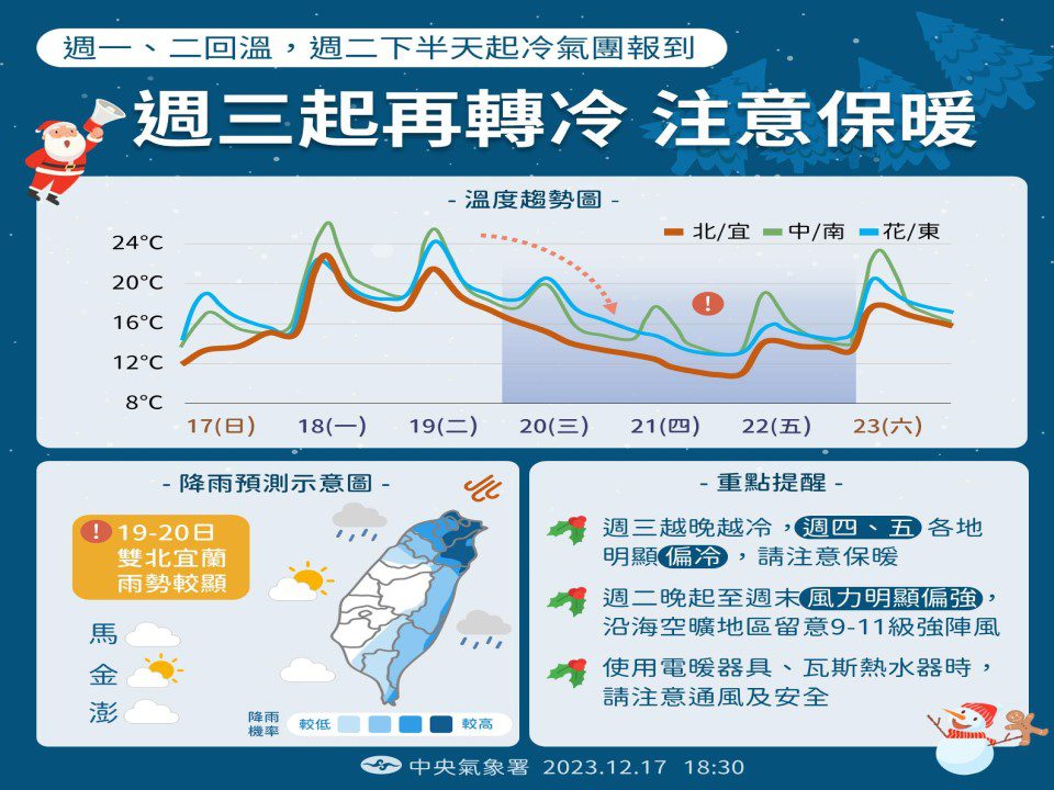 寒流南下連續冷7天　這兩天高山有望降雪