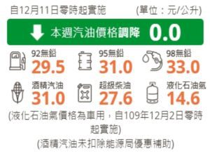 開柴油車民眾快加油　明柴油調漲0.6元汽油不調整