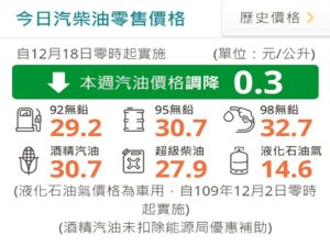 油價漲跌心情大不同　汽油降0.3元柴油漲0.3元