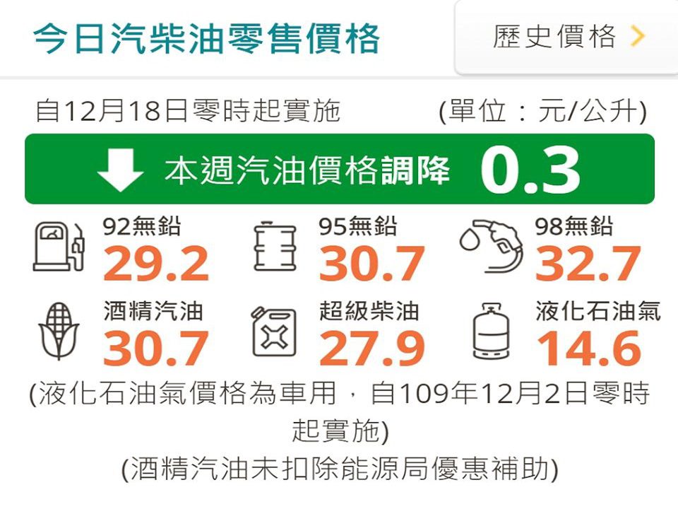 油價漲跌心情大不同　汽油降0.3元柴油漲0.3元