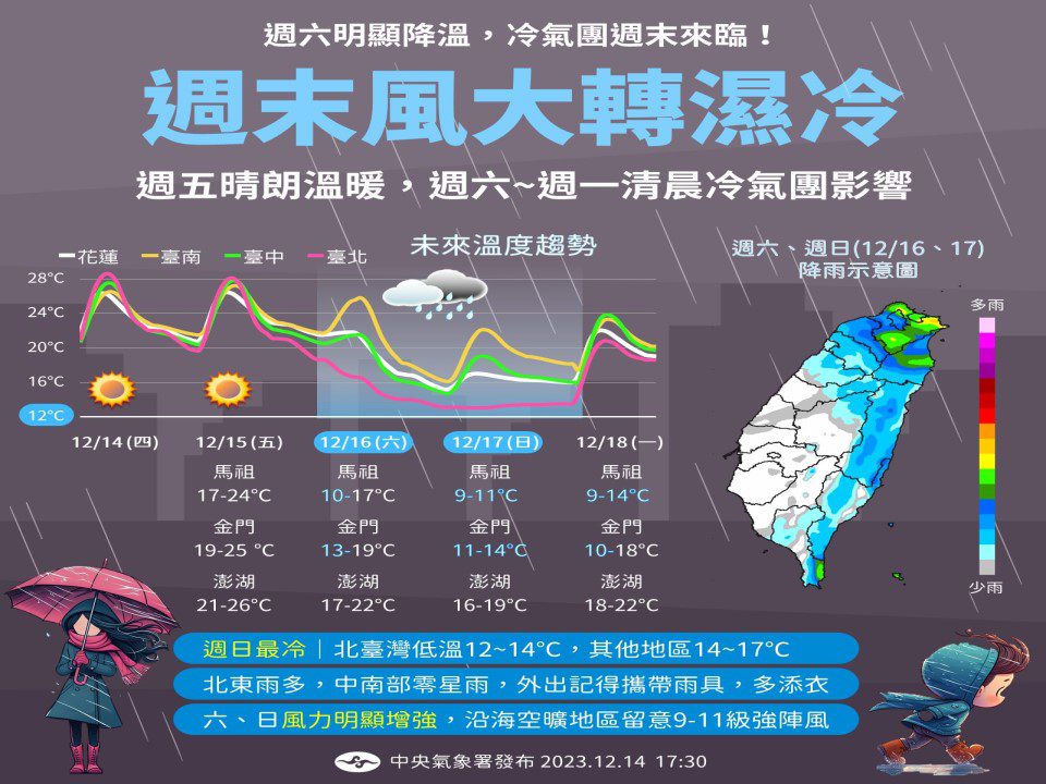 鋒面通過大陸冷氣團南下　週末假期全省降溫