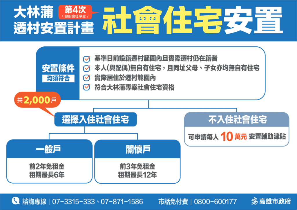 歷經四次遷村說明會　行政院今核定大林蒲遷村計畫　經費增加至800億