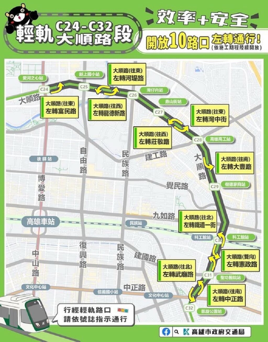 高雄輕軌東環段開放10路口可左轉　利用標線、導引及指揮改善車流動線 兼顧運行效率及用路需求