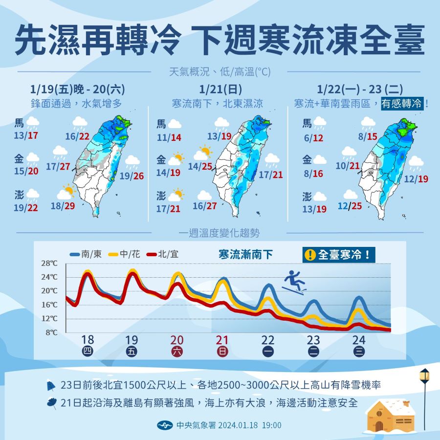 下周寒流急凍全臺　北市教育局：學校可視狀況停班課