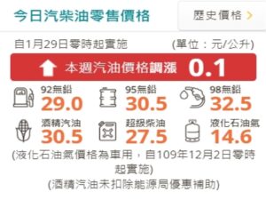 車主加油要注意　明汽油漲0.1元柴油降0.2元