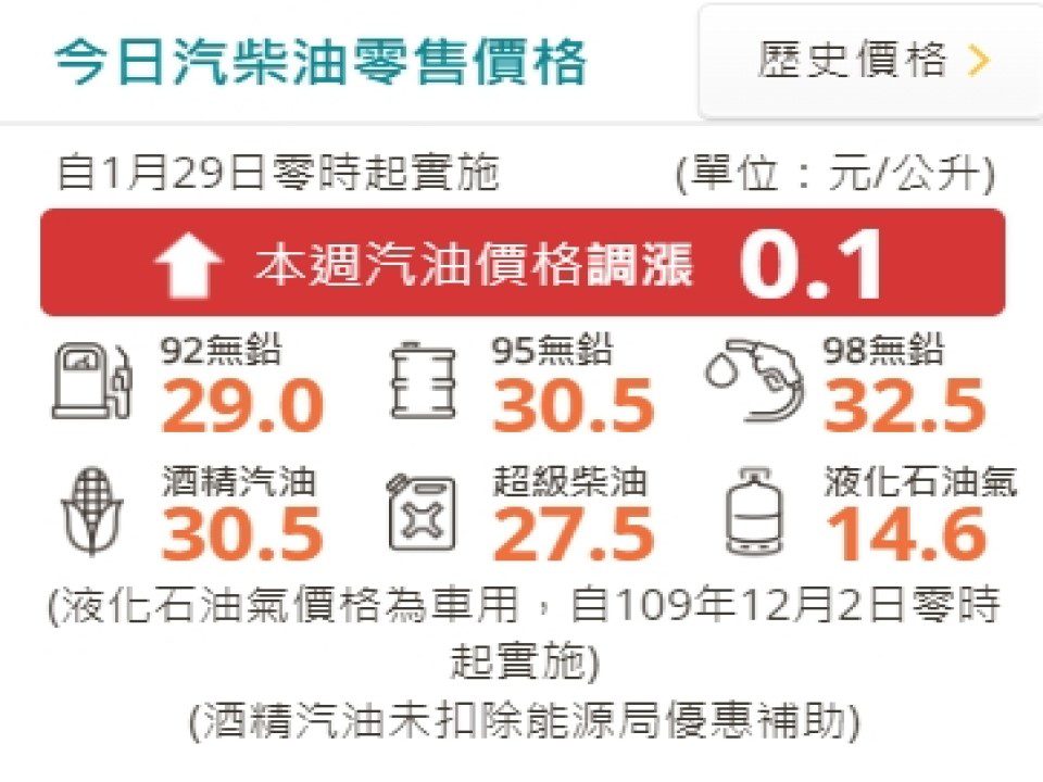 車主加油要注意　明汽油漲0.1元柴油降0.2元