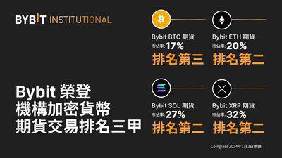 Bybit榮登機構加密貨幣期貨交易排名三甲