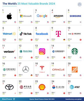 據 Brand Finance 報告稱，Apple 超越 Amazon、Google 和 Microsoft，榮登全球最具價值品牌榜首