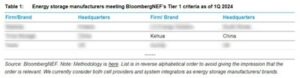 科華數能榮登BNEF一級儲能廠商榜單