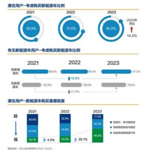 汽車之家研究院：潛在購車用戶考慮買新能源車比例達85%