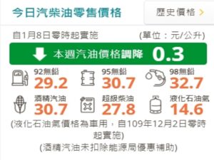 民眾加油可以再緩緩　明汽油降0.3元柴油降0.1元