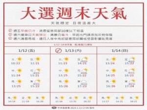 選舉日全省天氣穩定　北台灣週一氣溫再下降