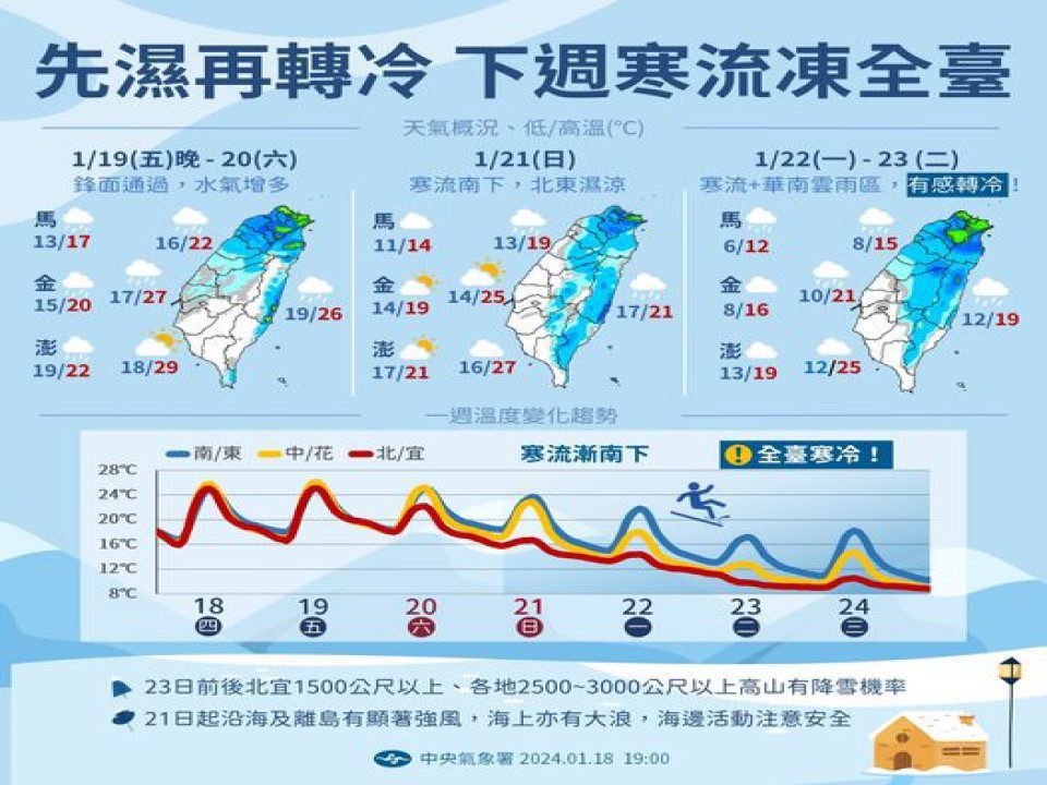 霸王級寒流凍台5天　迎風面山區可能降雪