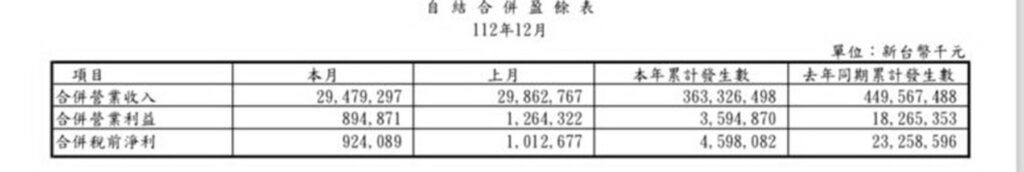 中鋼自結　2023年小賺近46億