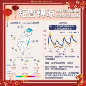 東北季風+鋒面通過　北台灣短暫轉濕涼「溫度溜滑梯降10度」