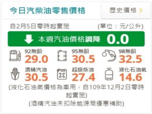 春節油價只跌不漲　柴油調降0.1元汽油維持原價