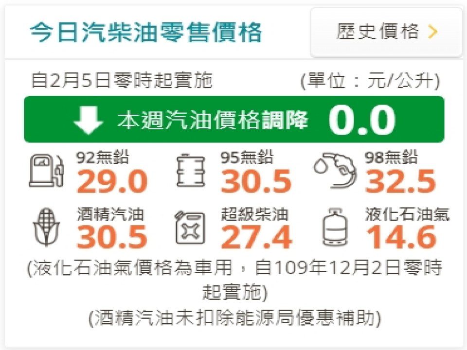 春節油價只跌不漲　柴油調降0.1元汽油維持原價