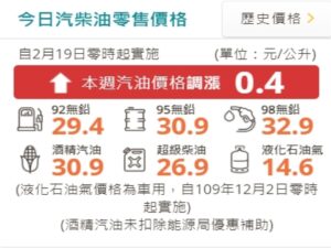 汽油漲0.4元柴油降0.1元　快去加油省點荷包