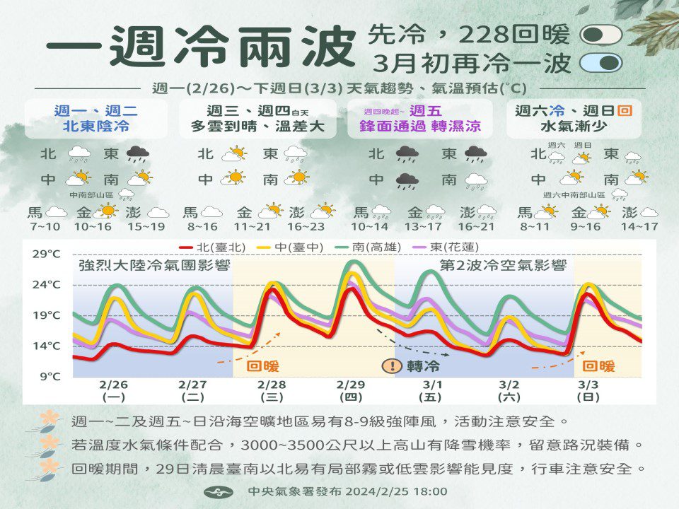 明天回暖太陽可望露臉　週五氣溫再驟降