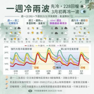 一周冷2波！228短暫回溫　3000m以上高山有望降雪