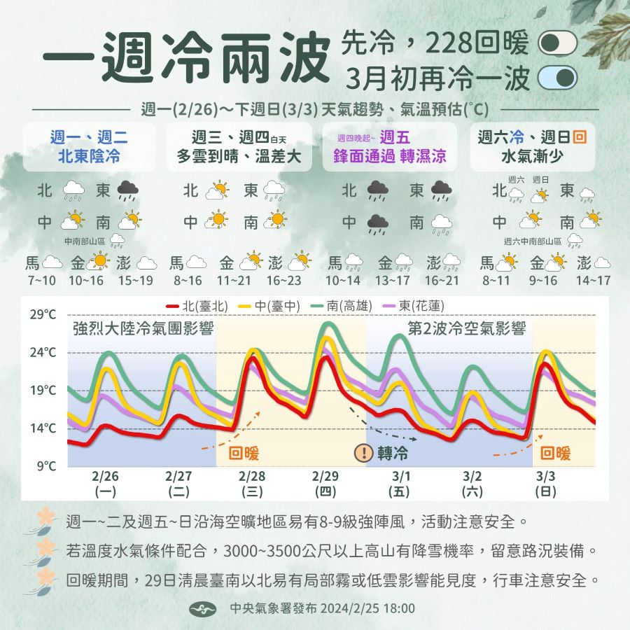 一周冷2波！228短暫回溫　3000m以上高山有望降雪