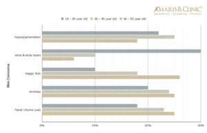 Amaris B. Clinic研究揭示新加坡各年齡段的動態皮膚護理重點