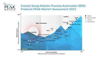 akaBot入選Everest Group RPA PEAK Matrix®報告「主要競爭者」象限