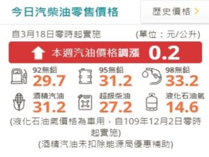 國內油價小幅上漲　汽油漲0.2元柴油漲0.1元