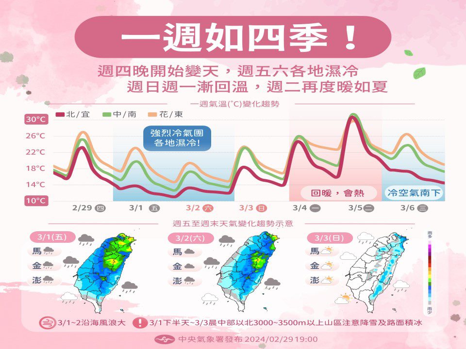 週末全台低溫冷颼颼　週一回暖2天再降溫