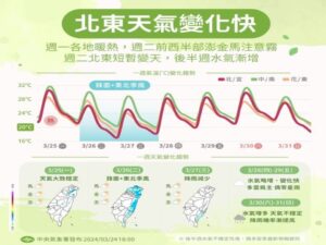 北東部天氣變化大　週末水氣增加恐降雨