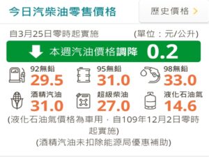 加油可以再等等　明汽柴油降價0.2元