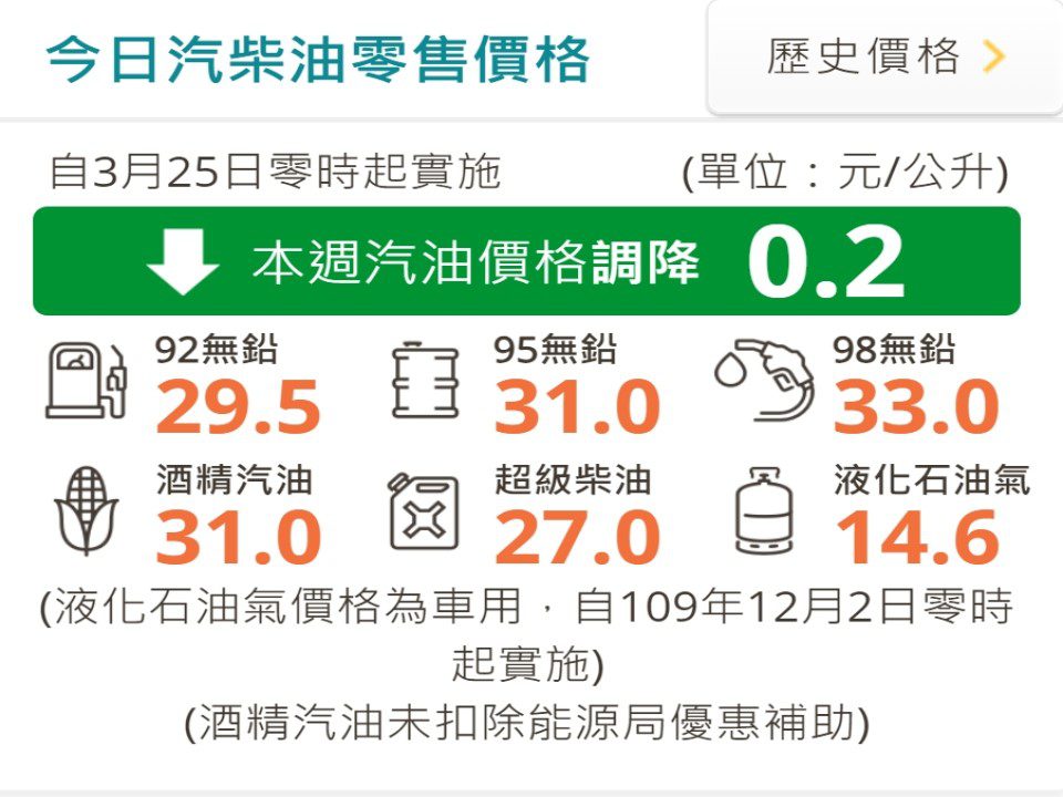 加油可以再等等　明汽柴油降價0.2元