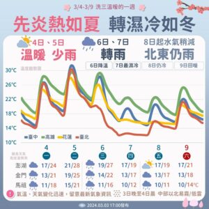 洗三溫暖的一周！周二熱出夏天感　這天起冷氣團報到「濕冷」下探10度