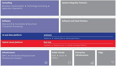 IBM發布《2023全球企業AI科技使用現況》調查結果