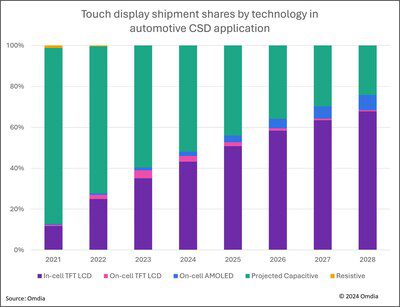 Omdia：汽車 CSD 應用的內嵌式觸控 TFT LCD 顯示器將佔主導地位，預計 2025 年出貨量份額超過 50%