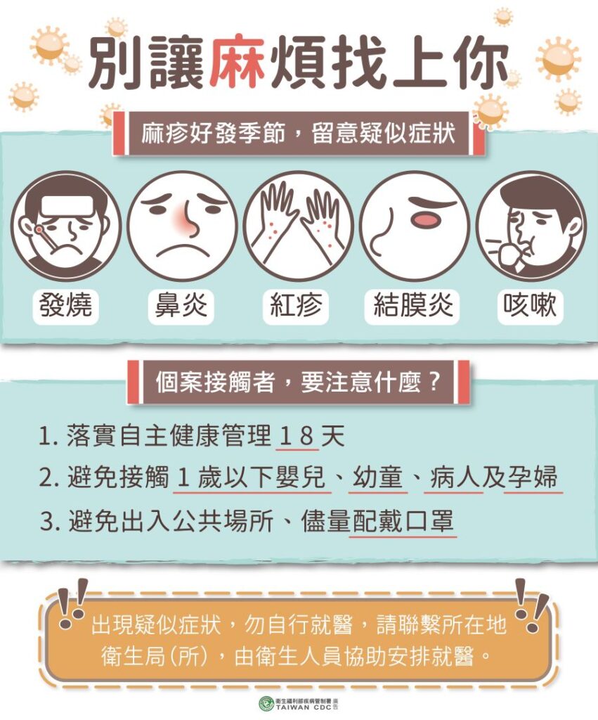 再添3麻疹病例！2例與北部群聚案相關　確診者曾赴知名火鍋店用餐