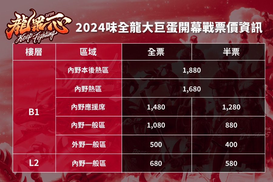 《CPBL》中職開幕戰大巨蛋開打 味全龍公布全區票價最貴1880元